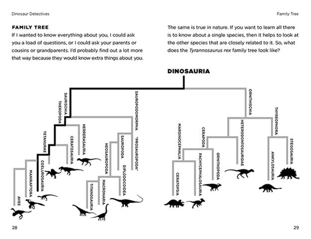 So You Think You Know About… Tyrannosaurus Rex? LIBRARY BINDING